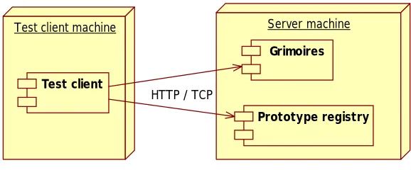 Figure 7. Test deployment 