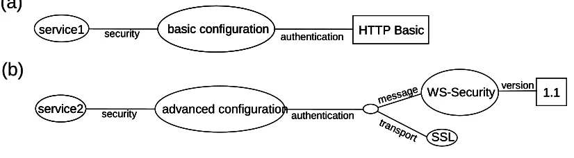 Figure 8. Finding services using RDQL 