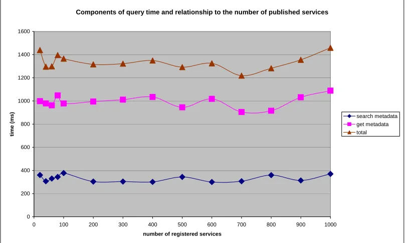 Figure 10. Query performance 