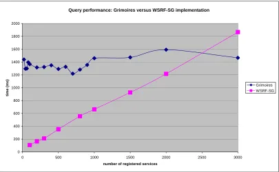 Figure 11. Query performance scaling compared to WSRF-SG 