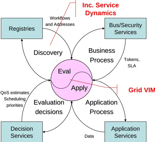 Figure 1. The Grid Virtual Infrastructure Model 