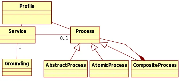 Figure 2. Class structure of the OWL-WS language 