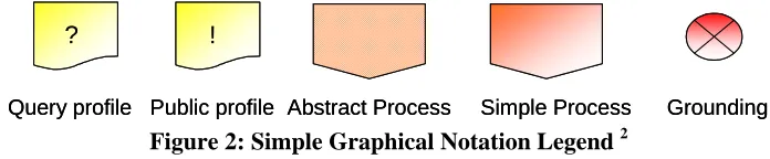 Figure 2: Simple Graphical Notation Legend 2