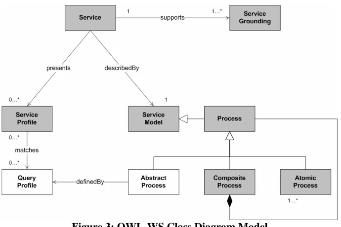Figure 3: OWL-WS Class Diagram Model 