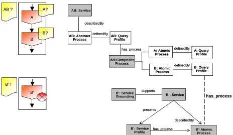 Figure 7: Concrete Workflow Substitution Sample It is evident from these simple examples that the OWL-S structure underlying OWL-WS 