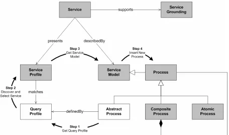 Figure 11. OWL-WS Relationships and Evaluation 