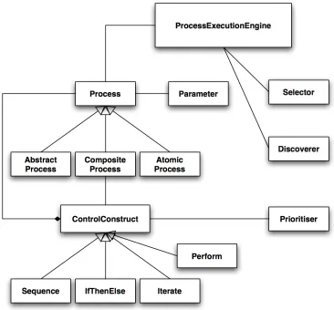 Figure 14. The parameter class diagram 