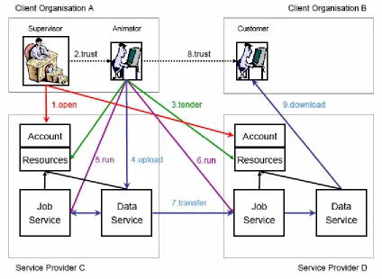 Figure 15. GRIA usage procedures 