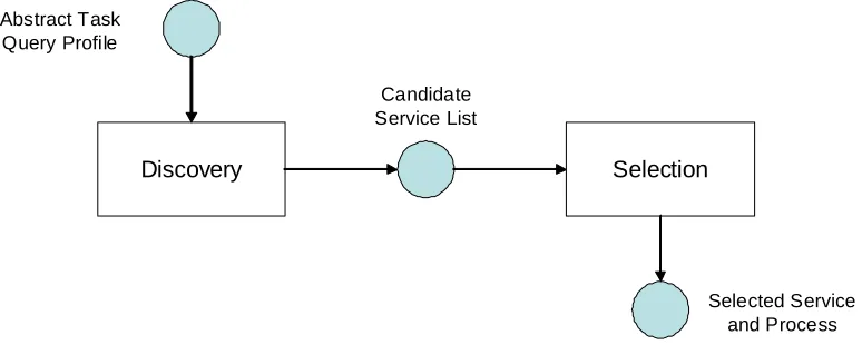 Figure 1: Abstract Task Evaluation Requirements 