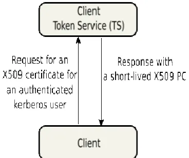 Figure 4 Client Kerberos System Architecture 