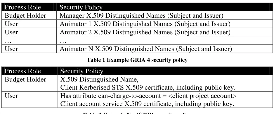 Table 1 Example GRIA 4 security policy 