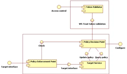 Figure 8. NextGRID security component model 