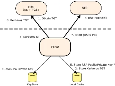 Figure 10 Client Kerberos System Architecture 