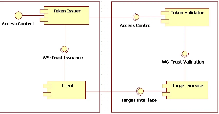 Figure 1 NextGRID security architecture component model 