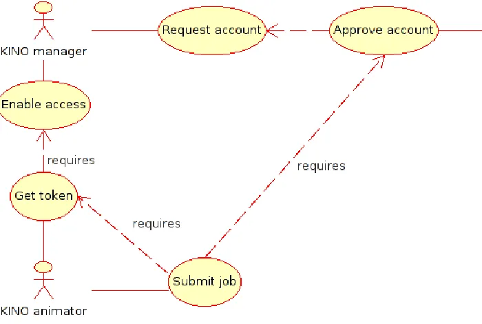 Figure 2. KINO Use Cases 