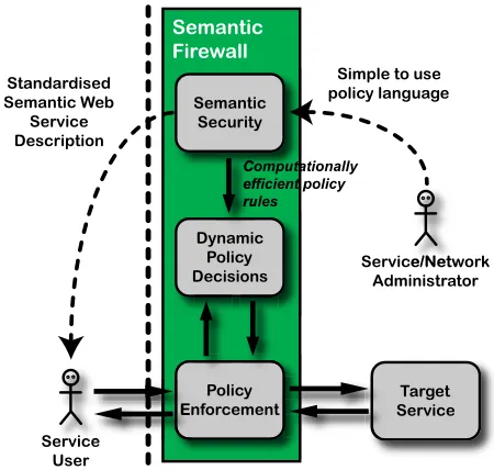 Figure 2. Semantic Firewall Architecture