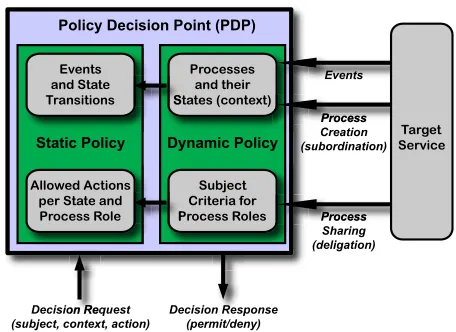 Figure 3. Dynamic Policy Component