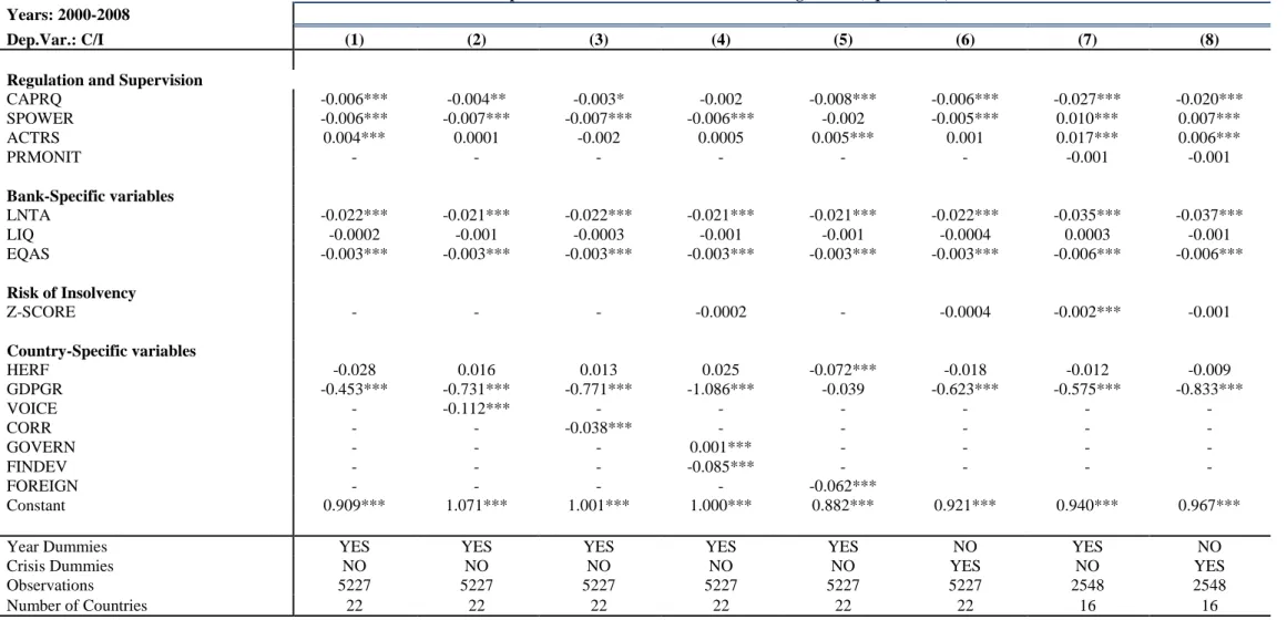 Table 6. The relationship between bank cost effectiveness and regulation (equation 1c) 