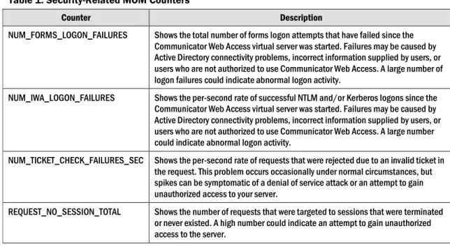 Table 1. Security-Related MOM Counters 