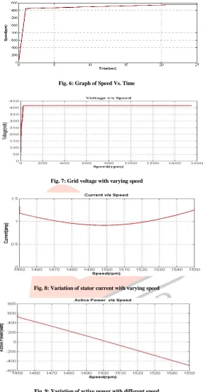 Fig. 9: Variation of active power with different speed  