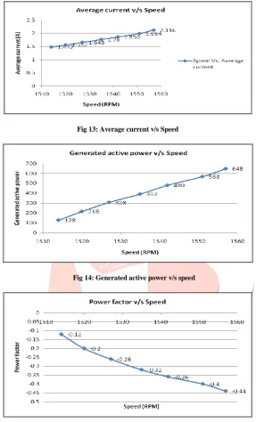 Fig 13: Average current v/s Speed  