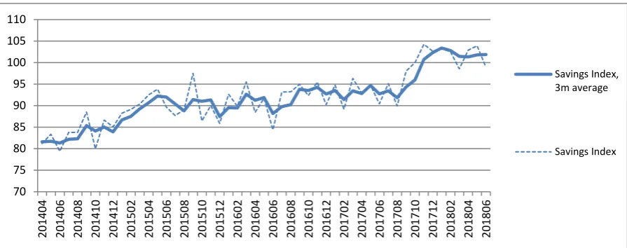 Figure 2 - Savings Index 