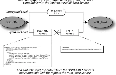 Figure 2. The output from the DDBJ-XML Service is notcompatible for input to the NCBI-Blast Serivce.