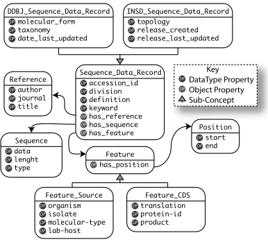 Figure 3.An ontology to describe sequence data.ont/sequencedataSeehttp://www.ecs.soton.ac.uk/˜mns03r/ for a full listing.