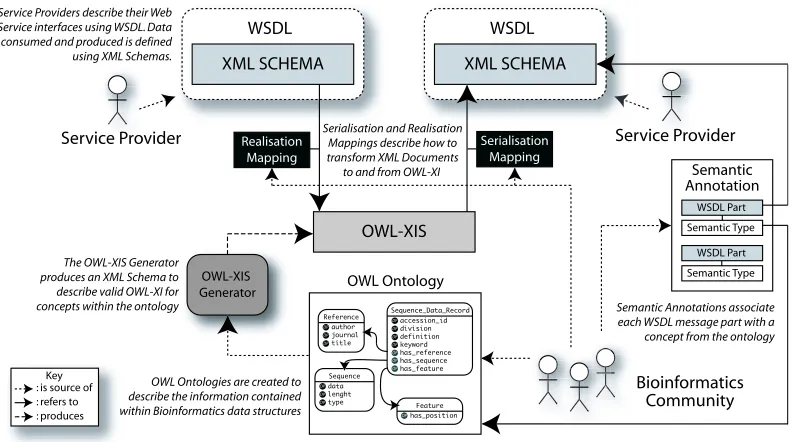 Figure 4. Architecture Overview: information sources and relationships.