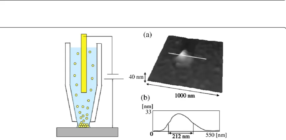 Figure 3 Schematic of reversible calcium ion binding at the tip of a nanopipette. As calcium ions (yellow spheres) are bound bycalmodulin protein (blue), changes to the surface charge at the tip will affect the ion current