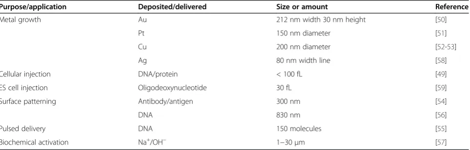 Table 1 Potential controlled dispensing with nanopipettes