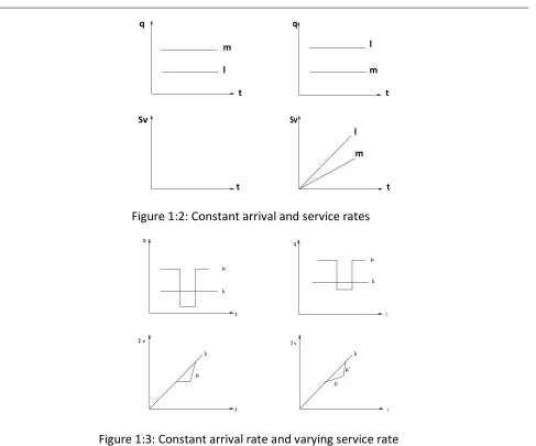 Figure 1:3: Constant arrival rate and varying service rate 