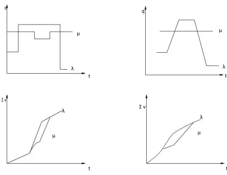 Figure 1:4: Varying arrival rate and constant service rate 