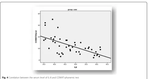 Fig. 4 Correlation between the serum level of IL-8 and COWAT-phonemic test