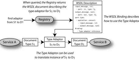Figure 4. The use of a registry to discover Type Adaptors