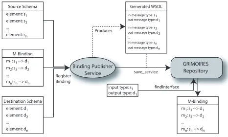 Figure 5. Registration and discovery of Binding using theGrimoires repository