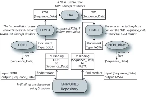 Figure 6. Automated syntatic mediation for our use caseusing Grimoires to store Binding descriptions and FXML-Tfor document translation