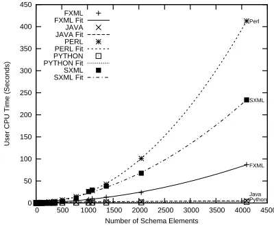 Figure 9. Transformation Performance against number ofbindings