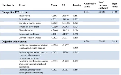 Table 6: Measures of quasi-objective and subjective performance for construction organisations 