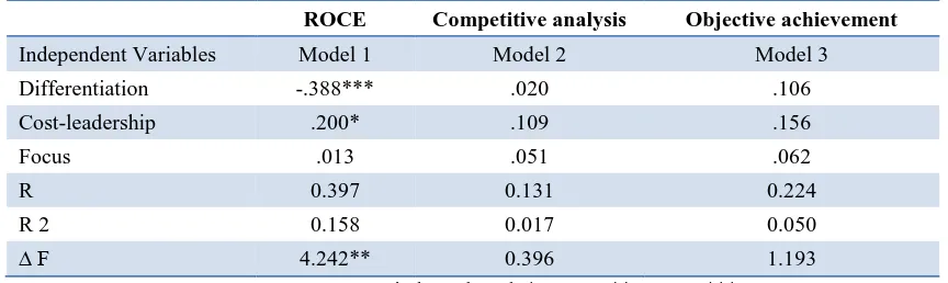 Table 8: Regression analysis result between strategy and performance measures 