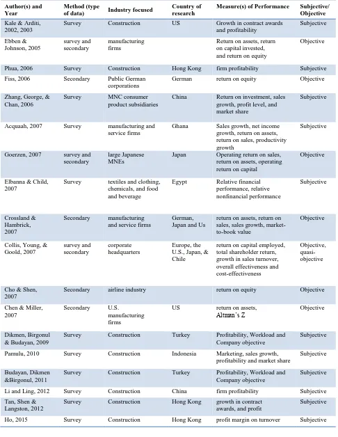 Table 1: Some performance measures used in the researchModified and adapted from Richard et al
