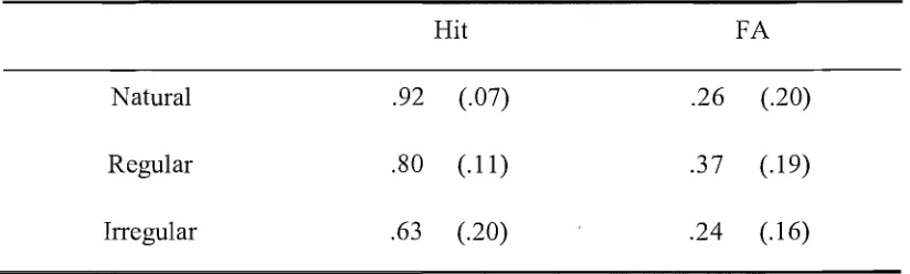 Table 12. Experiment 5: Mean hit rates and FA rates for natural words, regular 