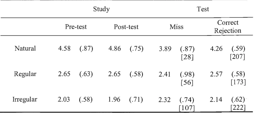 Table 13. Experiment 5: Mean memorability ratings for natural words, regular 
