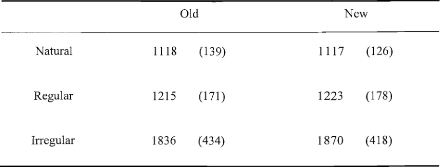 Table 1. Experiment 1 (N= 27): Pronunciation durations (in ms) for each item 