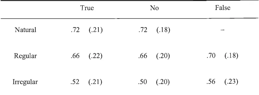 Table 2. Experiment 1: Means (and standard deviations) of hit rates for the 