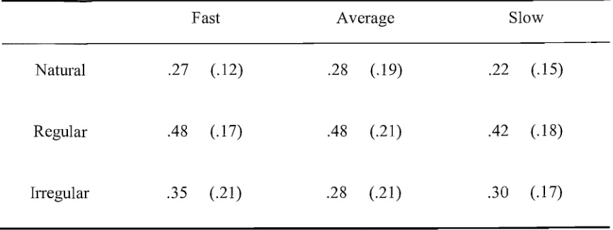 Table 6. Experiment 2: Mean FA rates obtained for each item type, in each of 