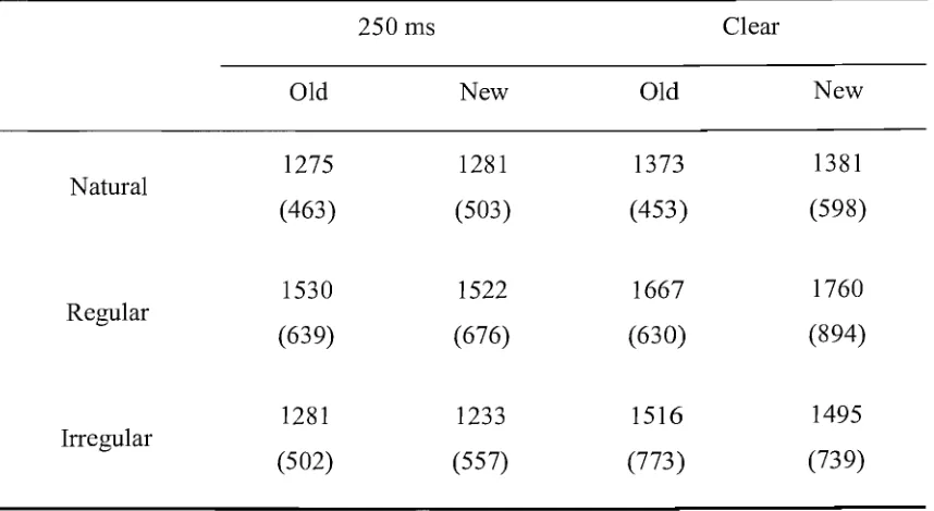 Table 7. Experiment 3: Means (and standard deviations) ofLDT response 