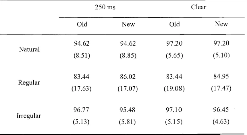Table 8. Experiment 3: Means (and standard deviations) ofLDT accuracy, in 