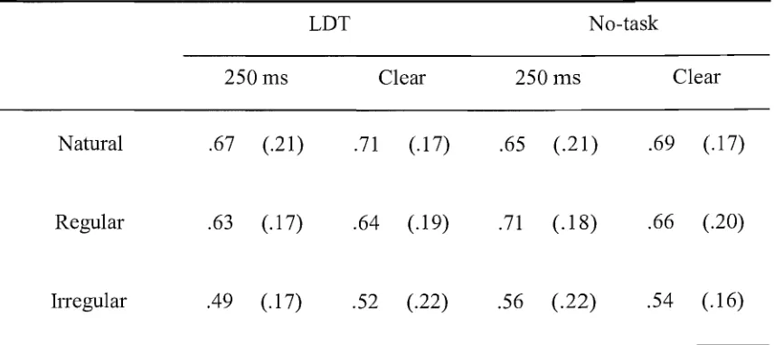 Table 9. Experiment 3: Mean hit rates (and standard deviations) for LDT (n = 