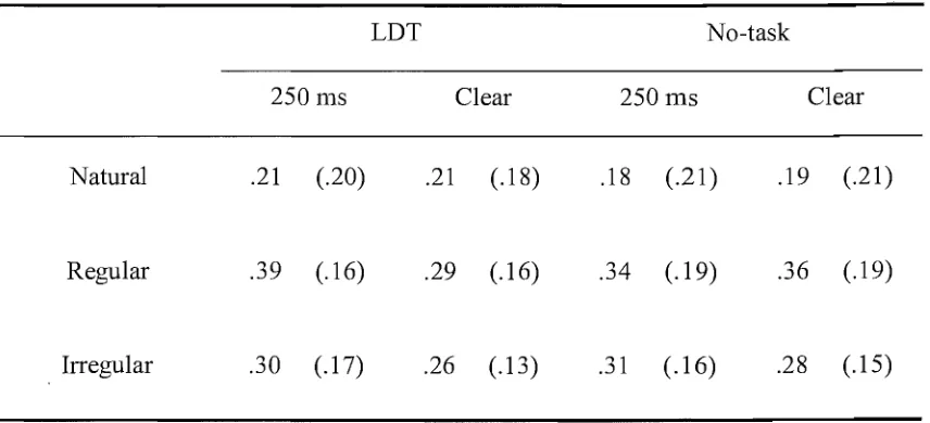 Table 10. Experiment 3: Means (standard deviations) for the FA rates in LDT 